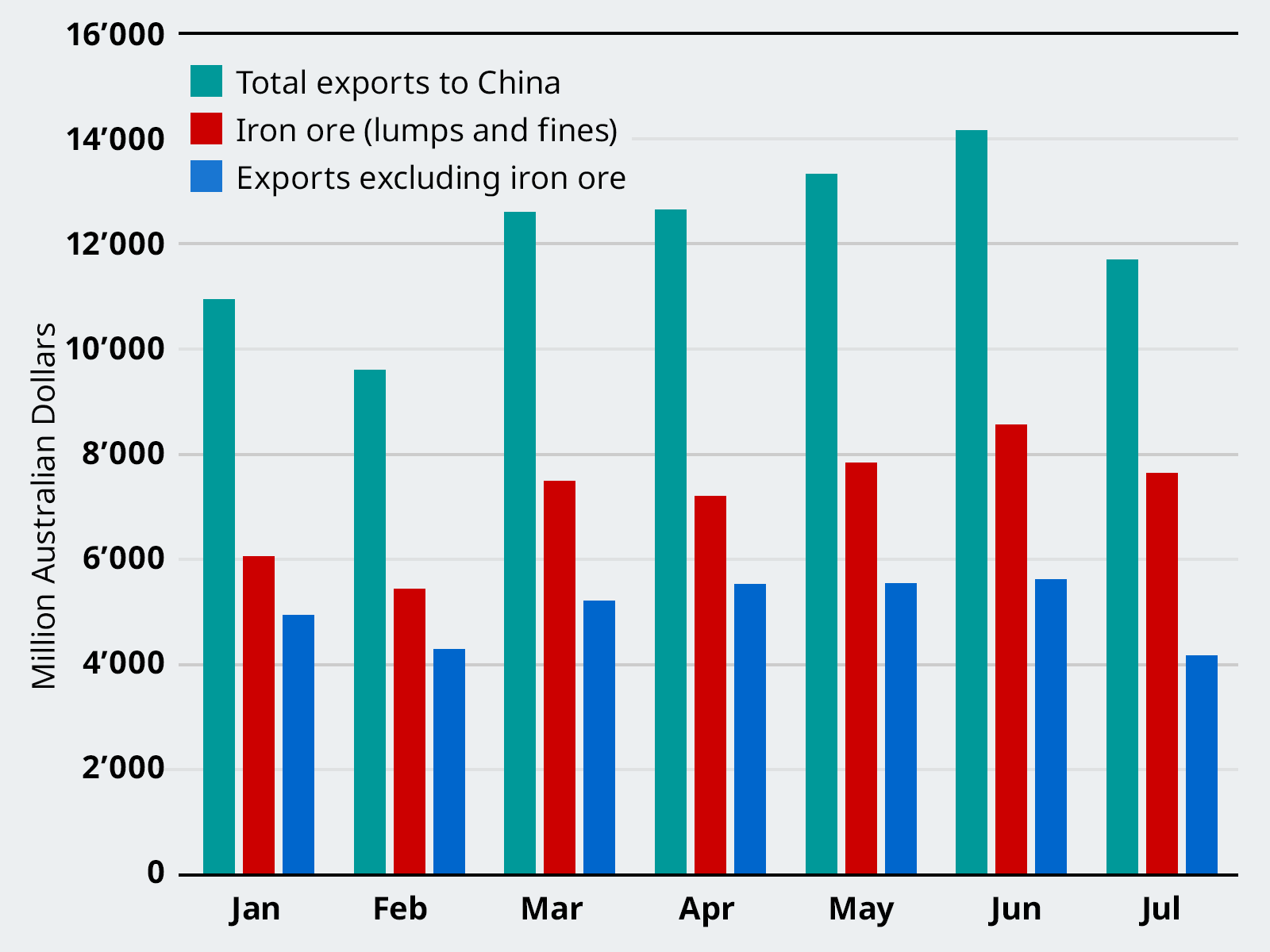 Exports of Goods to China, January to July 2020